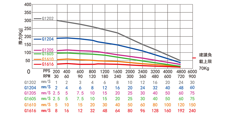 外驅式滾珠絲桿直線步進電機-57H76MBG