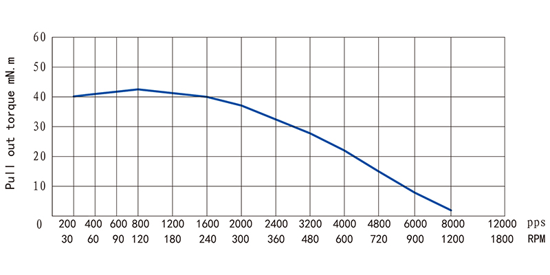 28系列中空軸步進(jìn)電機(jī)-11HS34N/H