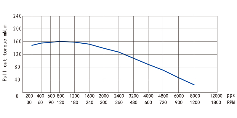 35系列步進(jìn)電機(jī)NEMA14-14HS34