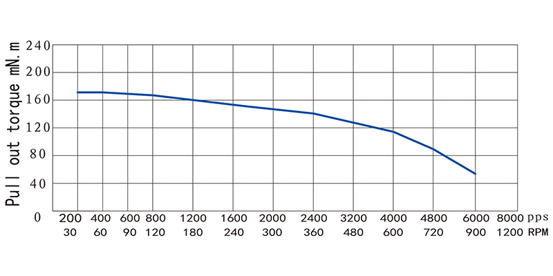 42系列步進電機NEMA17-17HS34