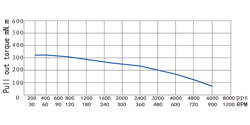 42系列步進(jìn)電機(jī)NEMA17-17HS40