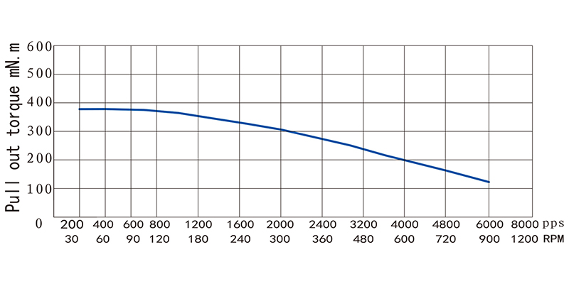 42系列步進(jìn)電機(jī)NEMA17-17HS48