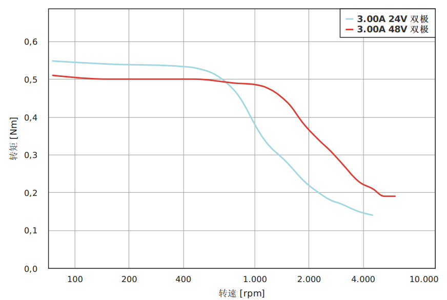 力矩增強(qiáng)型42系列減速閉環(huán)步進(jìn)電機(jī)NEMA17-YL4218L3004-E2000G4